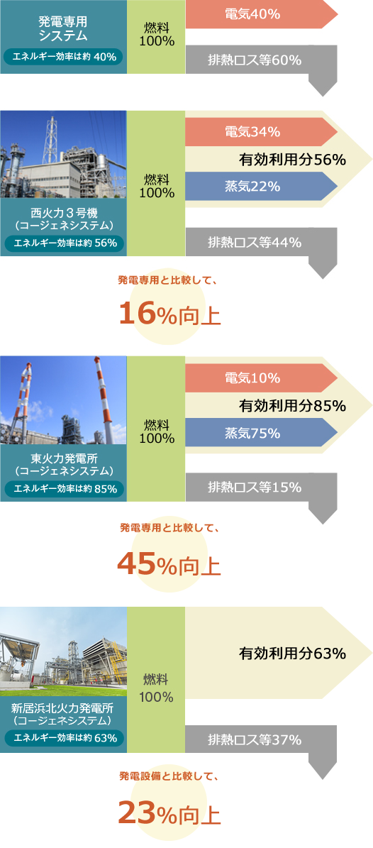 コージェネレーション（熱電併給）