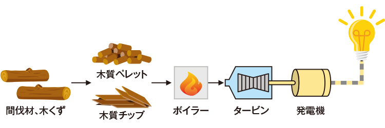 バイオマス発電の仕組み