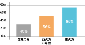 コージェネによる熱効率の向上