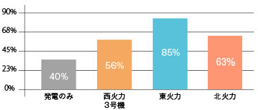 コージェネによる熱効率の向上