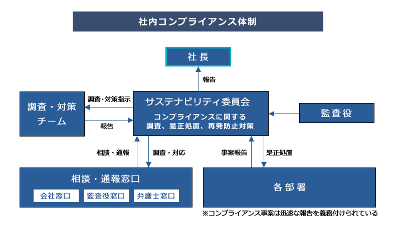 社内コンプライアンス体制