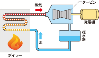 火力発電のしくみ 住友共同電力