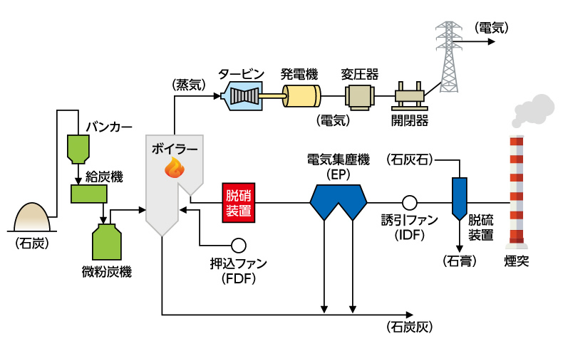 石炭火力発電所（微粉炭）の概要