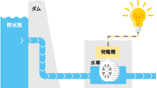 水力発電のしくみ