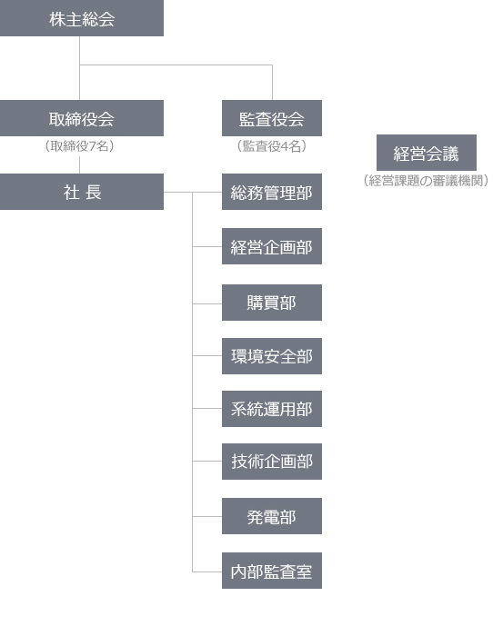 組織図
